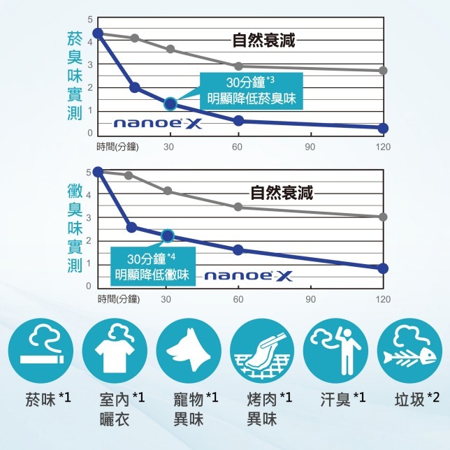 Panasonic 國際牌 nanoeX濾PM2.5空氣清淨機F-P60LH-細節圖5