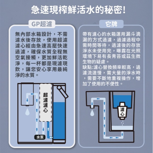 G-PLUS 2.5L 瞬熱超濾開飲機 GP-WS01-細節圖9