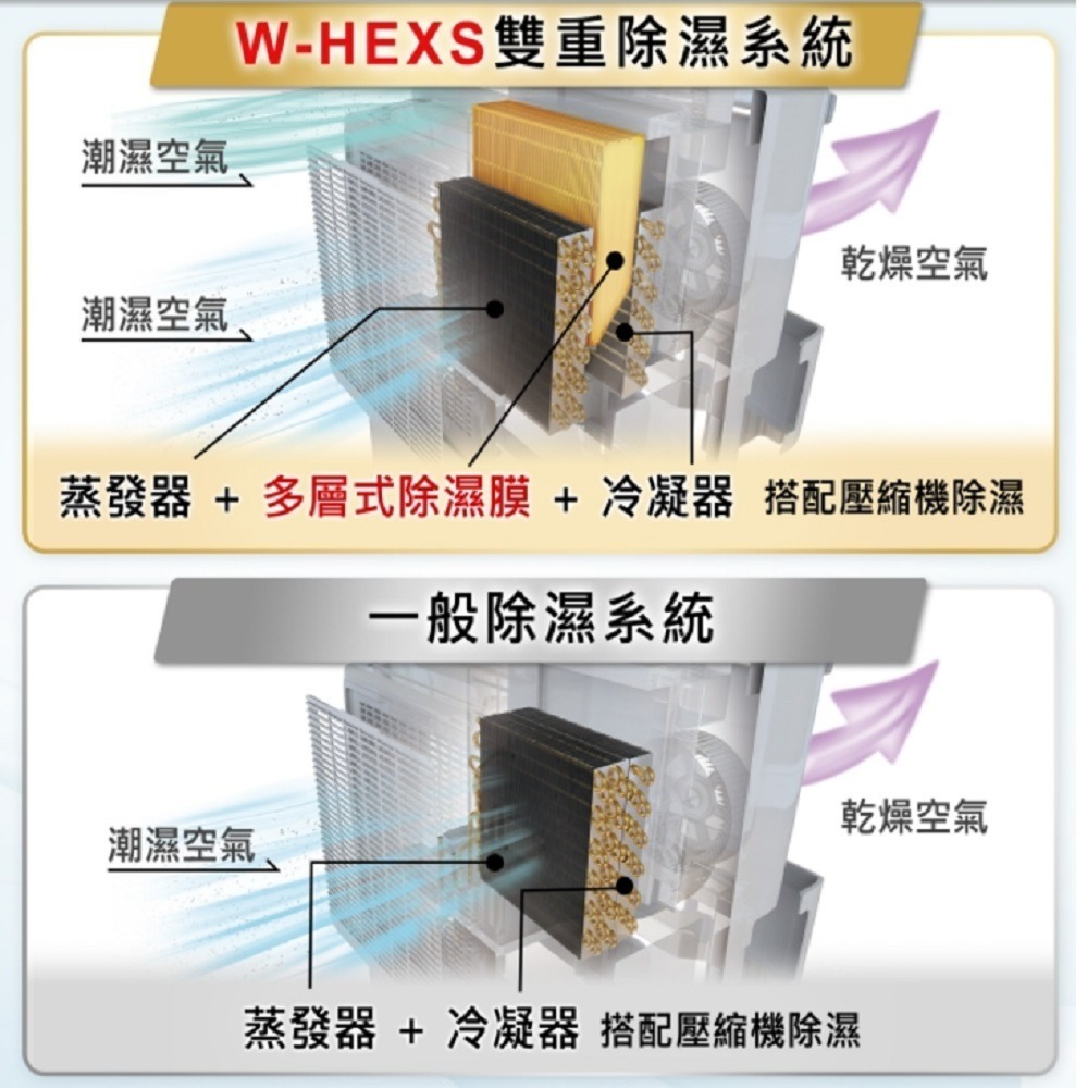 Panasonic 國際牌 14L nanoe變頻微電腦除濕機 NF-YV28NXK-細節圖4