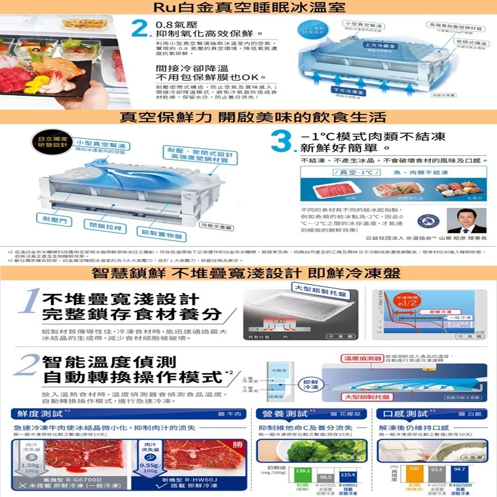 (約裝商品)Hitachi 日立 日製六門614L變頻冰箱 RHW620RJ 含基本安裝+舊機回收-細節圖4