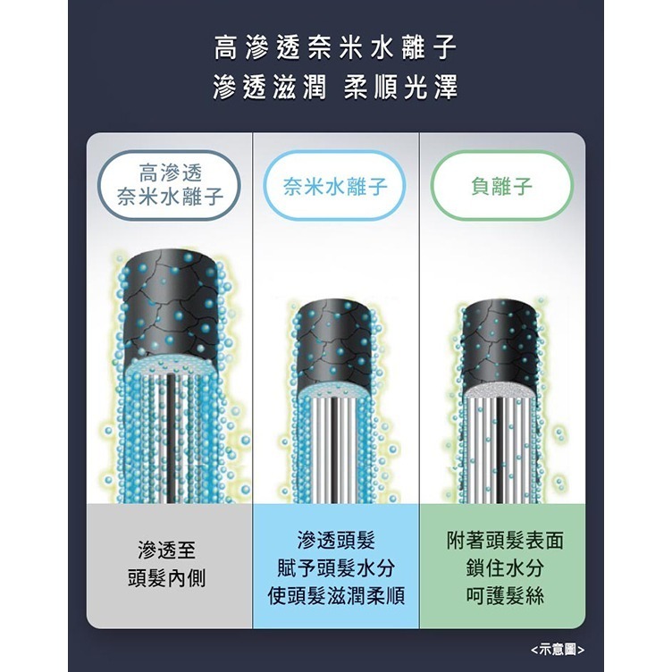 Panasonic 國際牌 高滲透奈米水離子吹風機 EH-NA0J-細節圖4