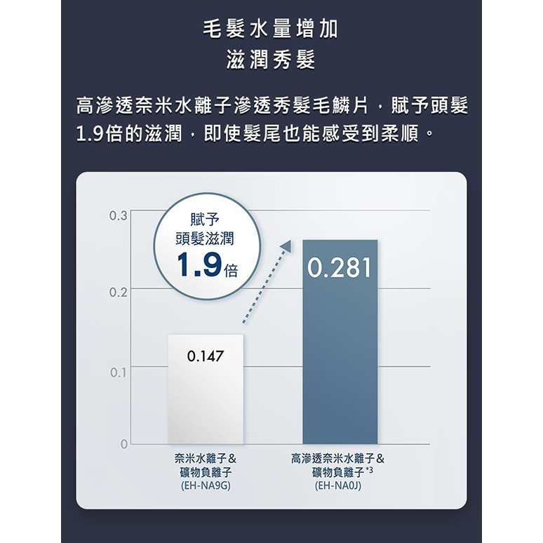 Panasonic 國際牌 高滲透奈米水離子吹風機 EH-NA0J-細節圖5