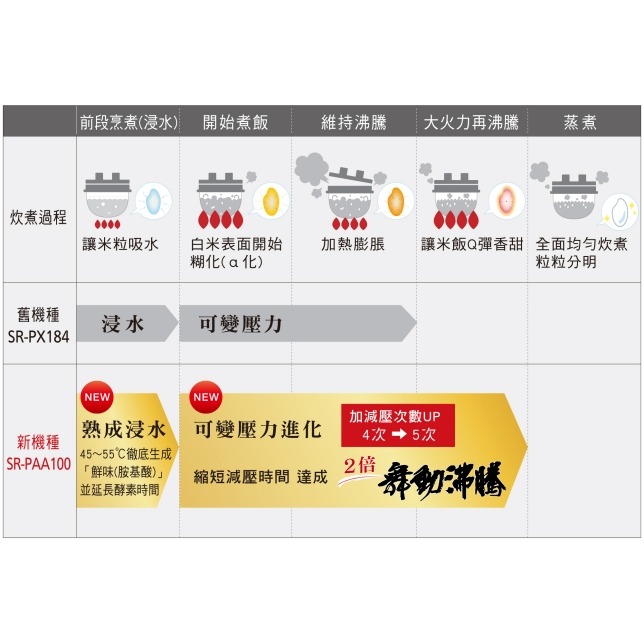 Panasonic 國際牌 日製6人份可變壓力IH微電腦電子鍋 SR-PAA100-細節圖5
