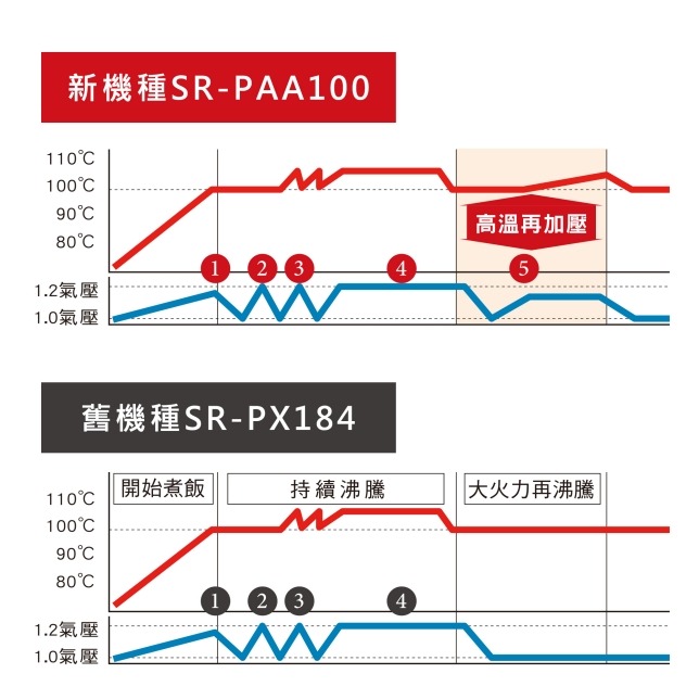 Panasonic 國際牌 日製6人份可變壓力IH微電腦電子鍋 SR-PAA100-細節圖7