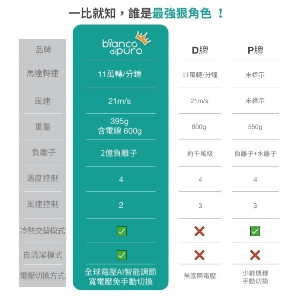 Bianco di puro 彼安特 AURA 國際雙電壓高速負離子吹風機 HD050/HD051-細節圖9