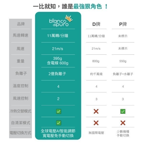 Bianco di puro 彼安特 AURA 國際雙電壓高速負離子吹風機 HD050/HD051-細節圖9