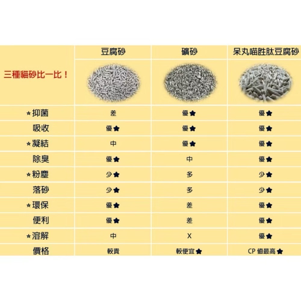呆丸喵｜胜肽豆腐貓砂 2.5kg｜超強除臭抗菌｜可沖馬桶｜低粉塵｜MIT台灣製造-細節圖4