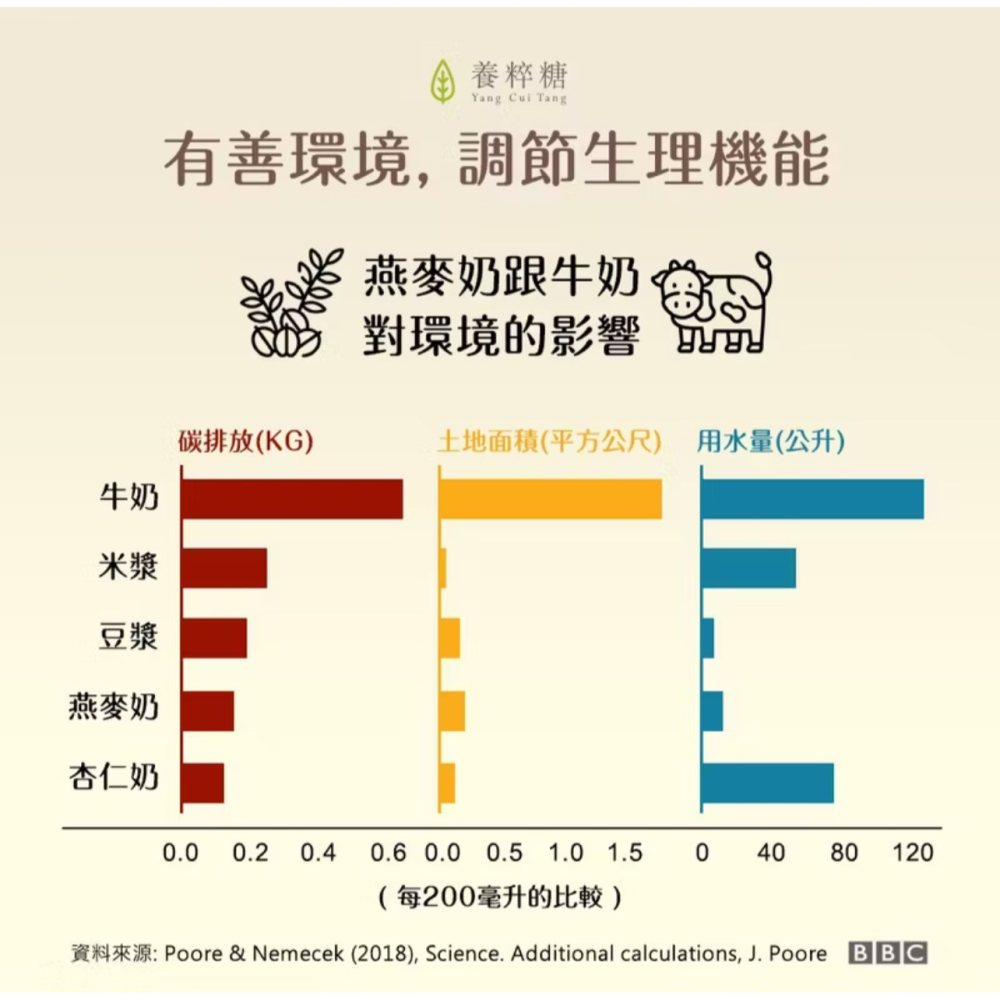 免運+送玻璃隨行杯｜養粹糖 大燕麥燕麥奶 藜麥奶｜無乳糖植物奶｜健康代餐｜環保友善｜即沖即飲｜適合乳糖不耐＆素食者-細節圖5