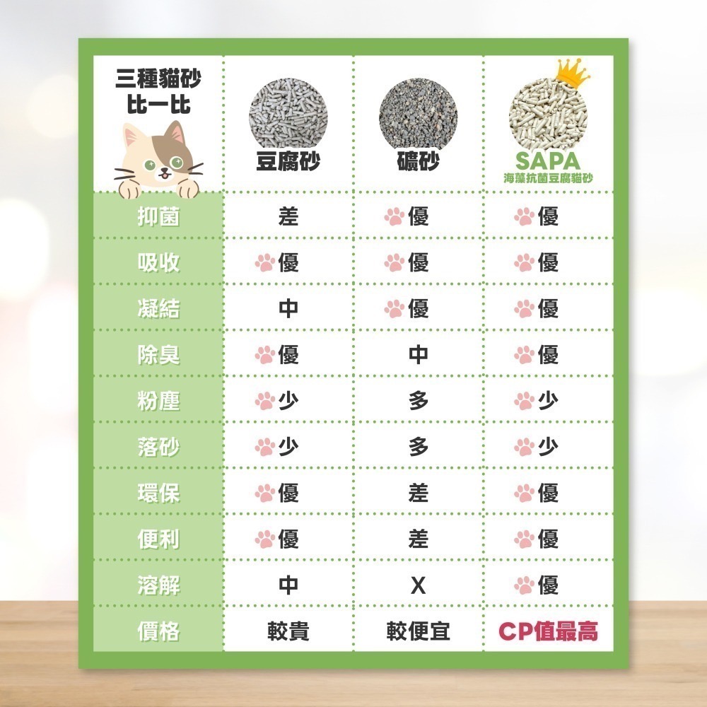 購買1箱免運｜SAPA 海藻抗菌豆腐貓砂 2.5KG｜低粉塵 快速凝結 不黏底｜可沖馬桶｜台灣製造 SGS檢驗-細節圖8
