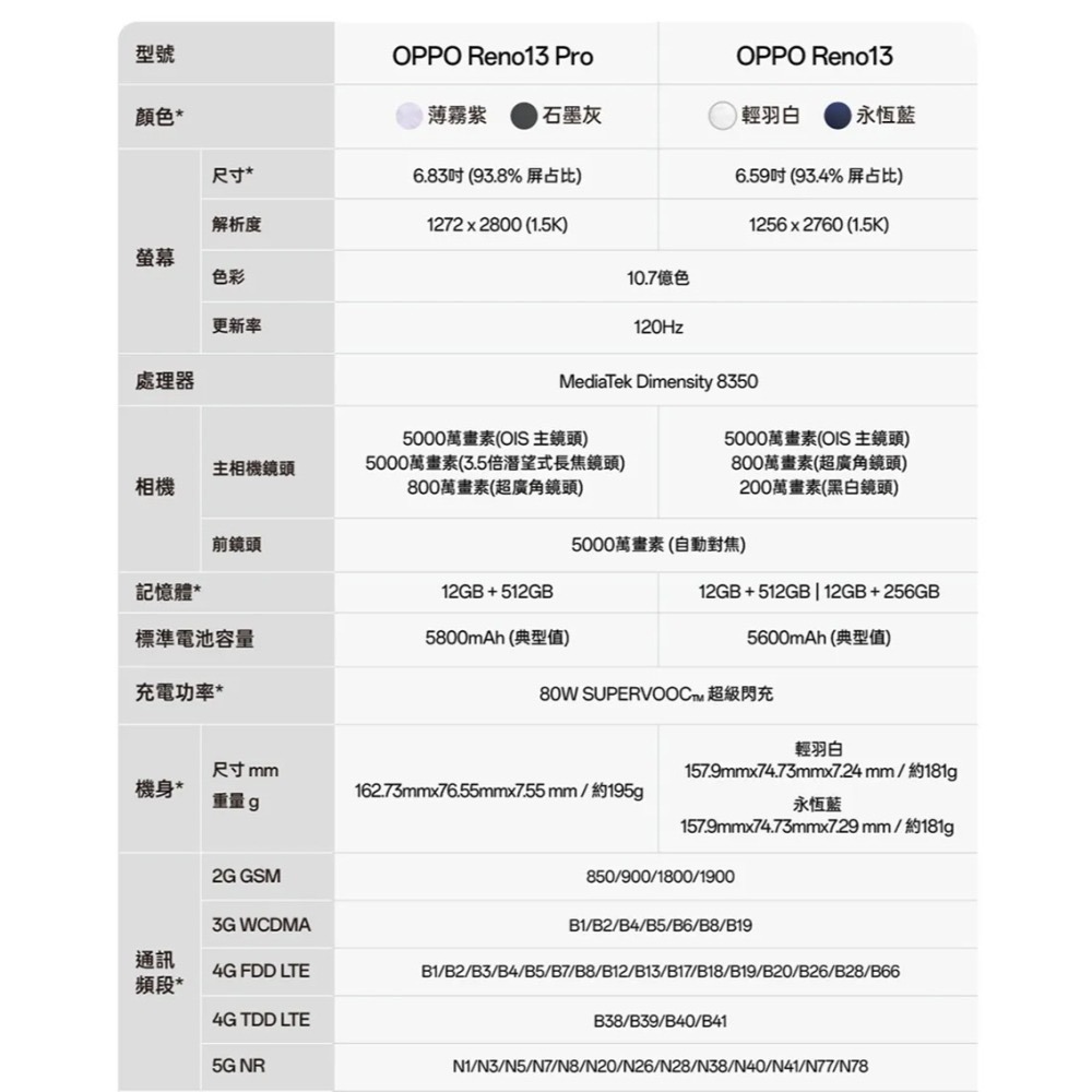 【領券再折】OPPO Reno13 Pro (12G/512G) 台灣原廠公司貨-細節圖11