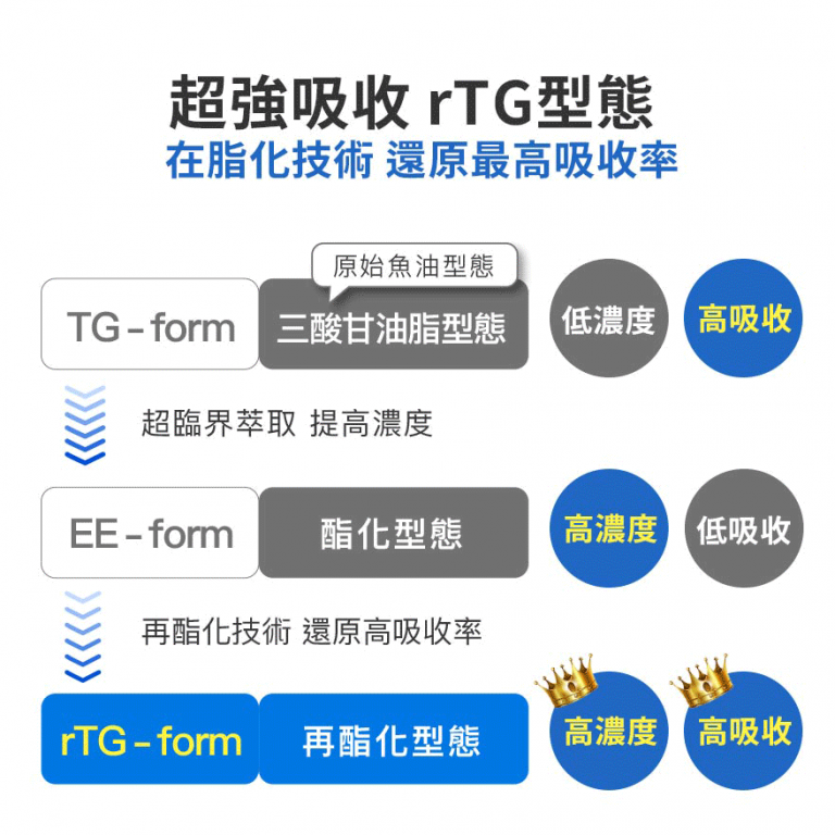 [總經銷🔥現貨免等] 林志穎代言 Aicom艾力康 德國頂級高濃度魚油 代言人版本 30顆/盒-細節圖4