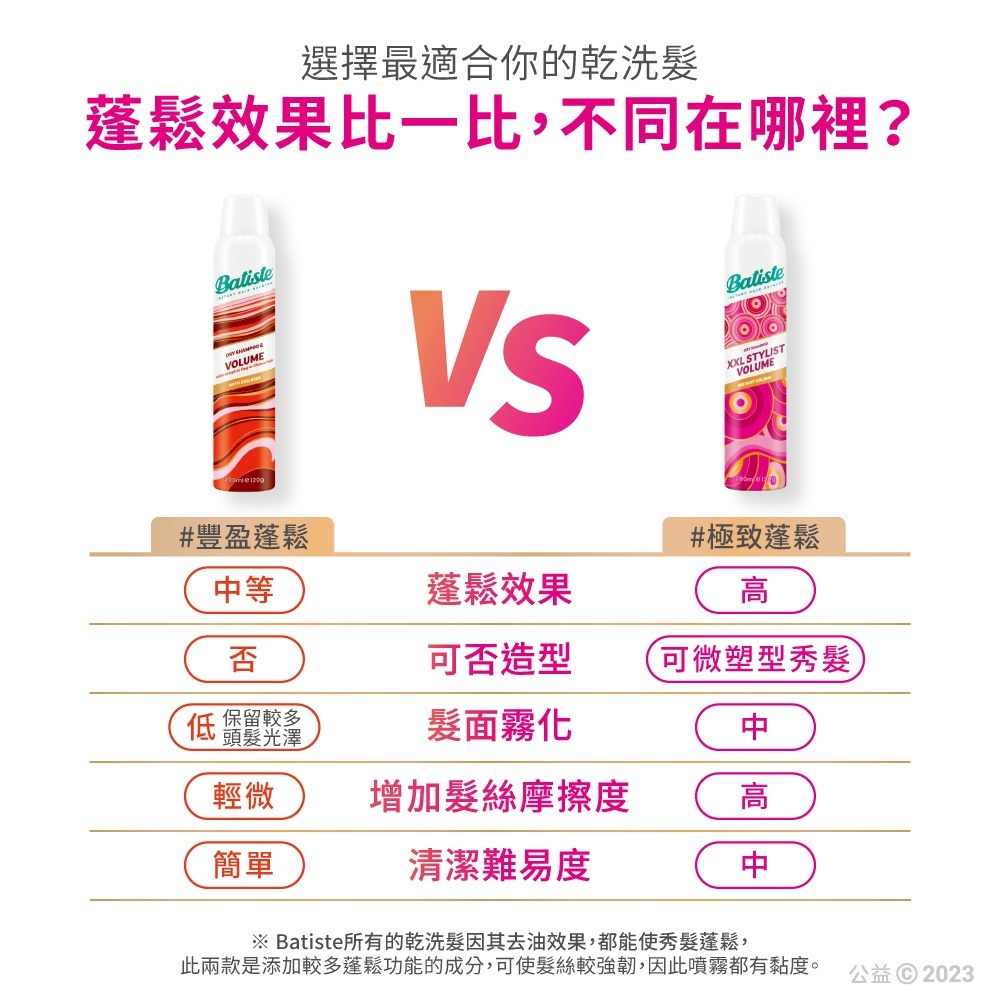 【Batiste芭緹絲 官方直營】雙效系列 乾洗髮200ml(任選)-細節圖6