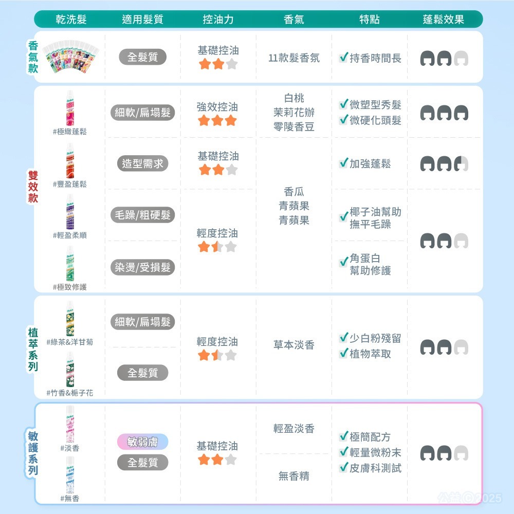 【Batiste芭緹絲 官方直營】乾洗髮 敏護系列 200 ml(任選)-細節圖7