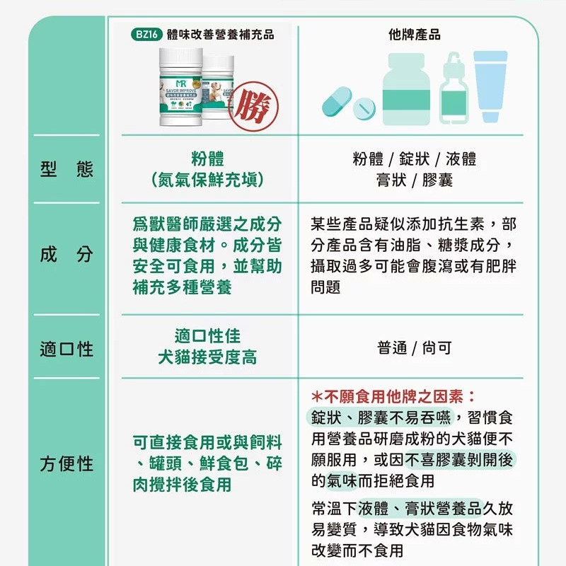 【瑪莉洋】犬貓用-體味改善營養補充品85g（營養補充品／毛小孩／犬貓用）-細節圖7
