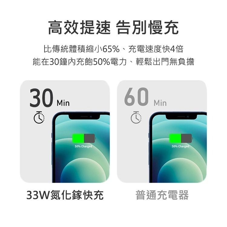 【bono】真 33W GaN 氮化鎵 PD 急速充電器(mini 體積/雙孔輸出)-細節圖3