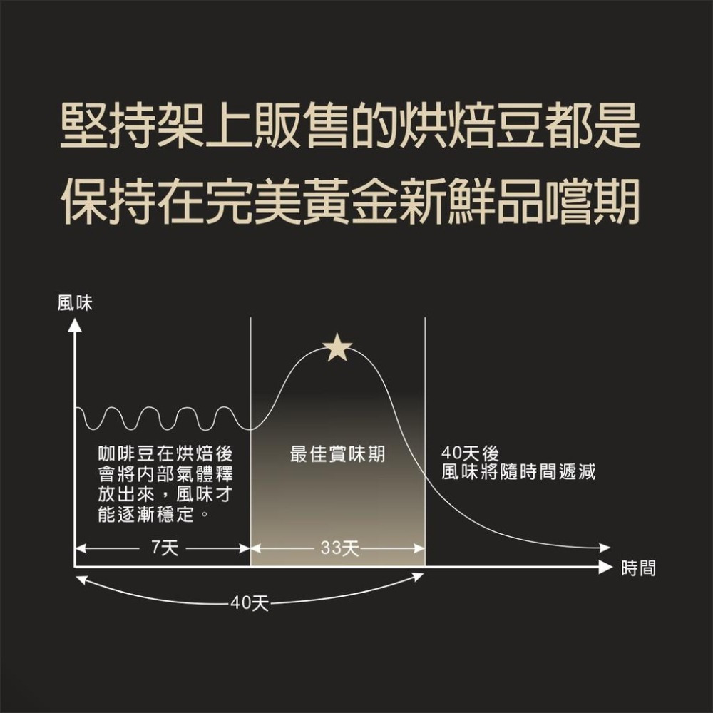 《貝仕特咖啡》黃金藝伎風味 水洗+日曬 精選配方 咖啡豆《中淺烘焙》《半磅》-細節圖7