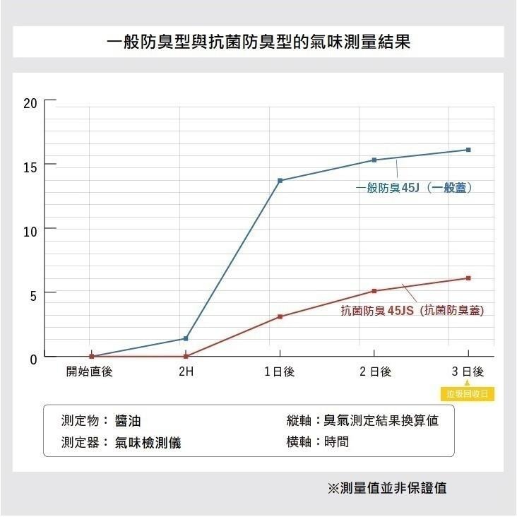 日本RISU｜掀蓋式抗菌防臭連結垃圾桶33L-細節圖4