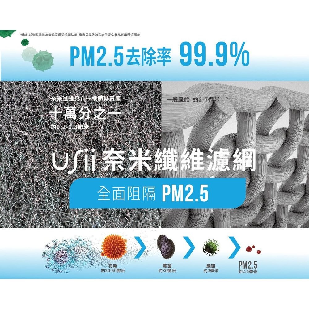 USii 奈米纖維 可重複使用 立扇濾網 電扇濾網 (白/灰) (買就送補充包1片)-細節圖6