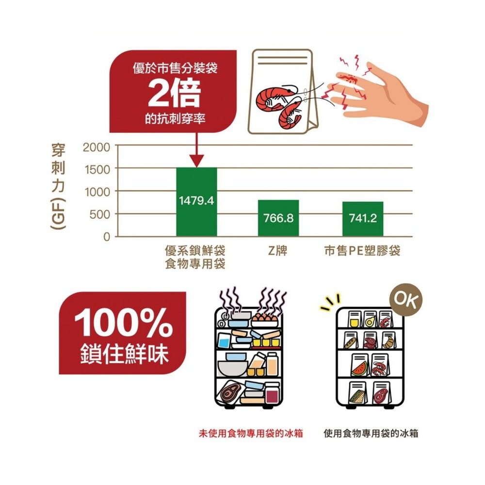 優系USii高效鎖鮮食物專用袋-立體夾鏈袋-細節圖7
