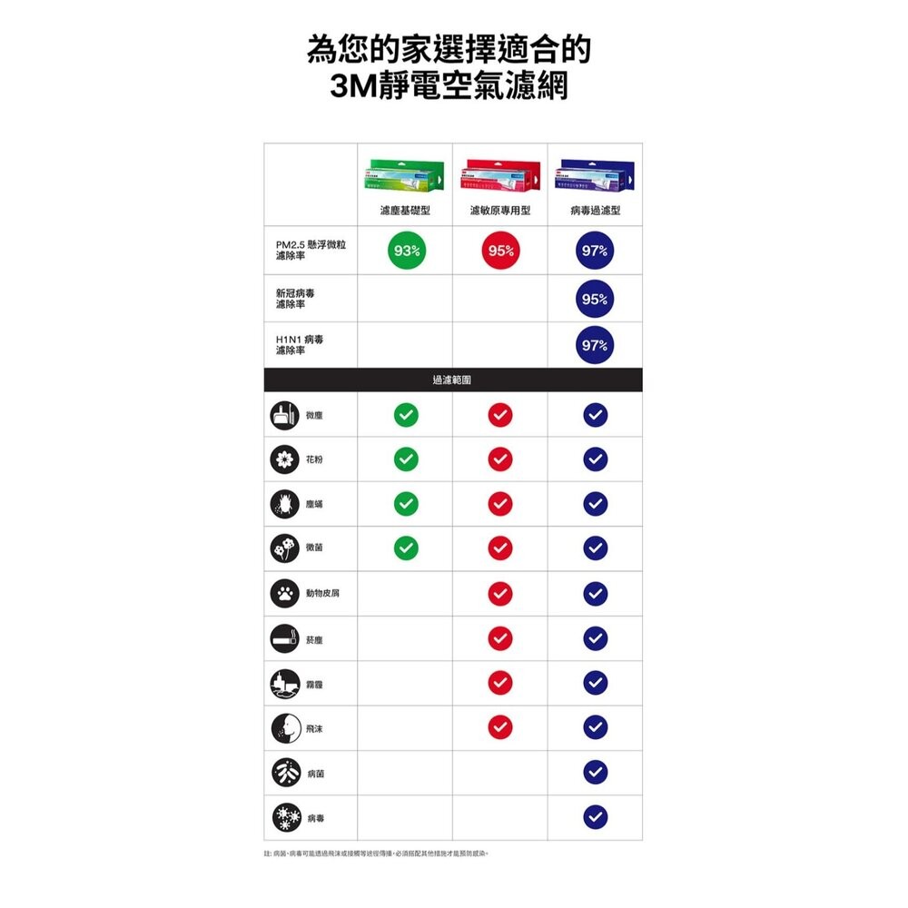 3M 專業級靜電空氣濾網/冷氣濾網-病毒過濾型 9809-SRTC(輕巧捲筒裝-1入組-適用空調/清淨機/除濕機)-細節圖11