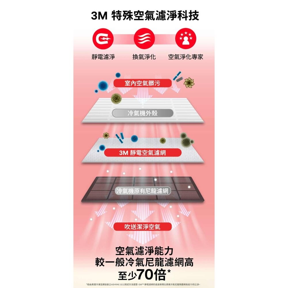 3M 靜電空氣濾網/冷氣濾網4片裝：綠 濾塵/紅 濾敏原/紫 病毒過濾(適用空調/清淨機/除濕機)-細節圖5