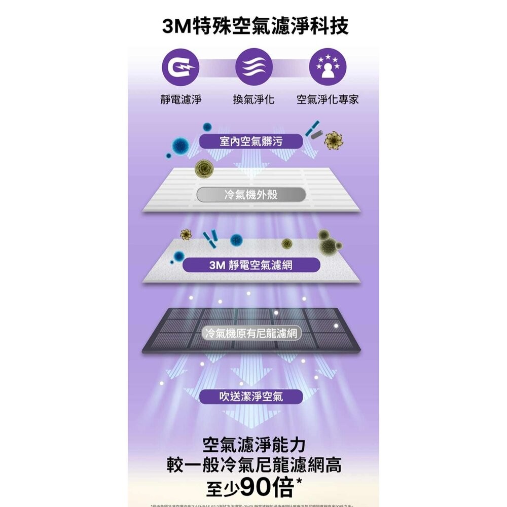 3M 靜電空氣濾網/冷氣濾網4片裝：綠 濾塵/紅 濾敏原/紫 病毒過濾(適用空調/清淨機/除濕機)-細節圖7