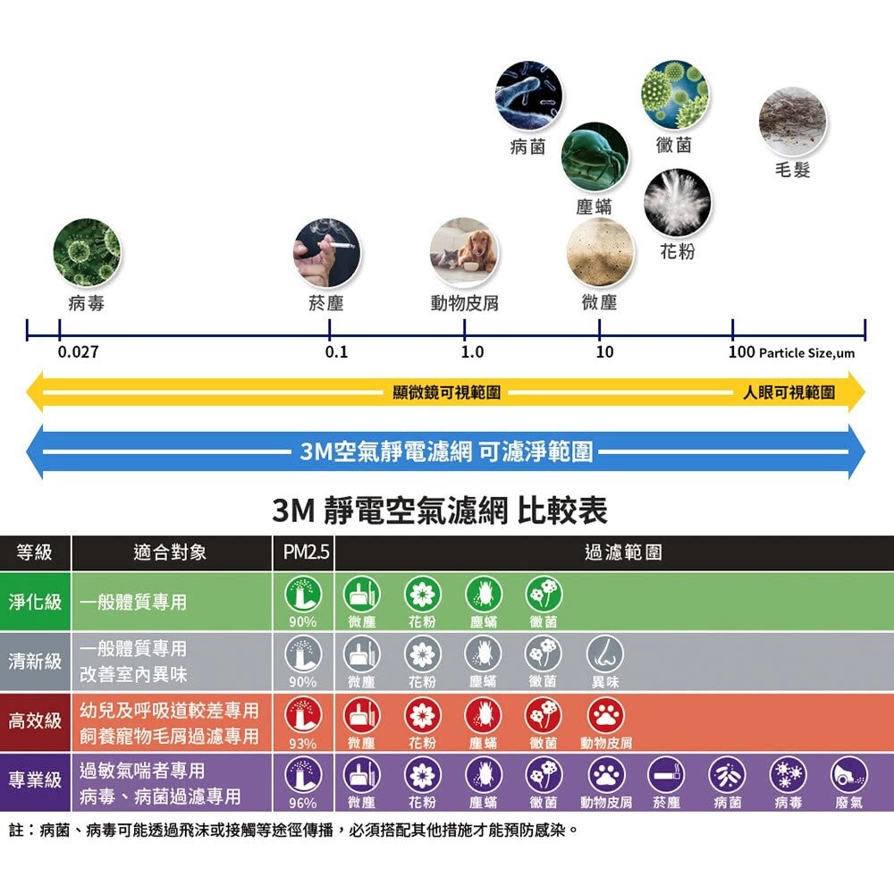 3M 有效過濾PM2.5靜電空氣濾網 冷氣靜電濾網：專業級/高效級/清新級/淨化級-細節圖3