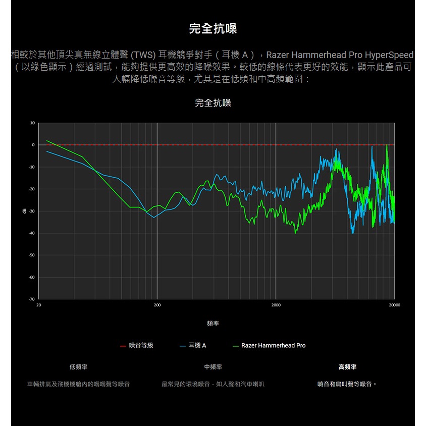 Razer 雷蛇 Hammerhead HyperSpeed Pro戰錘狂鯊 藍牙耳機 主動降噪 真無線耳機-細節圖8