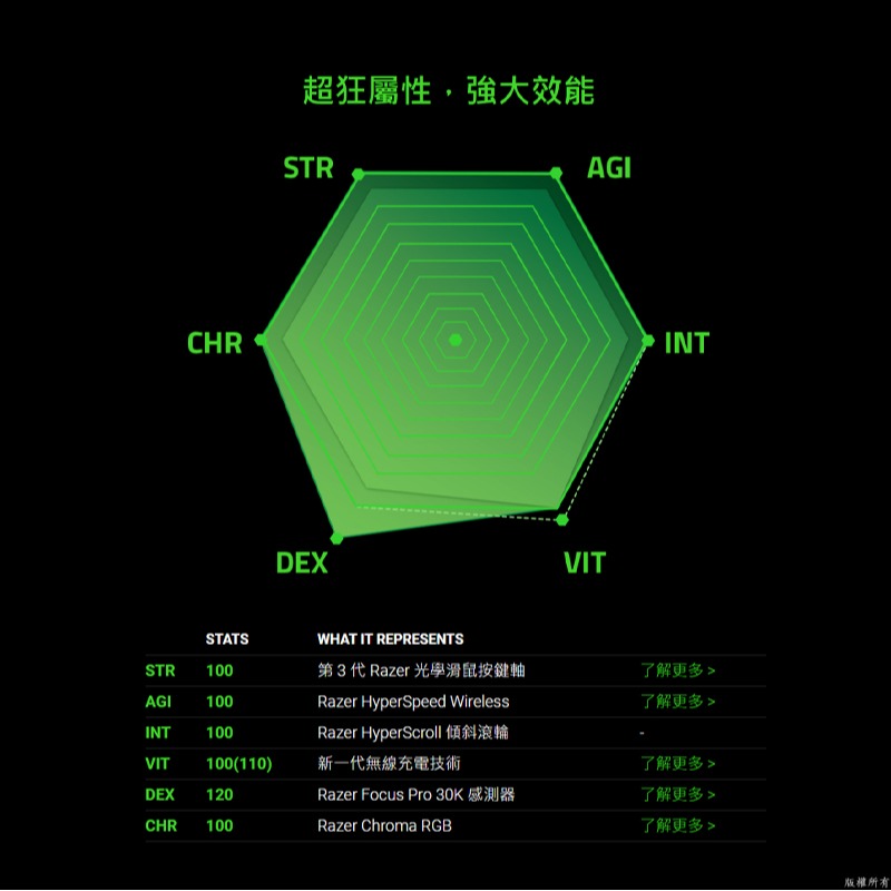 Razer 雷蛇 BASILISK 巴塞利斯蛇 V3 Pro 無線滑鼠 無線充電 30K 感測器 光學滑鼠按鍵軸-細節圖5