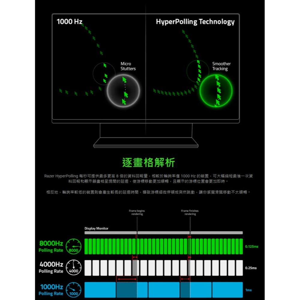 Razer 雷蛇 HYPERPOLLING 無線傳輸器 傳感器 4K 8K 回報率 8000Hz-細節圖5