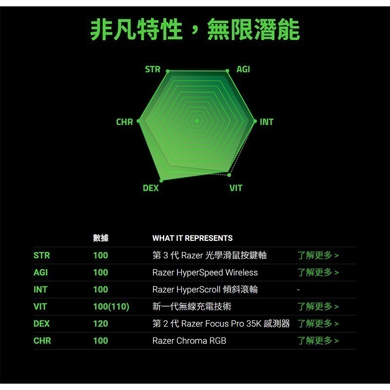 Razer 雷蛇 BASILISK V3 PRO 35K 無線滑鼠 低延遲 光學感測器 雷蛇滑鼠 無線電競滑鼠-細節圖4