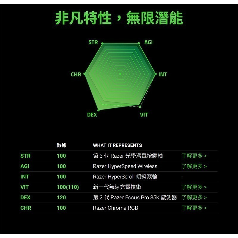 Razer 雷蛇 BASILISK V3 PRO 35K 無線滑鼠 低延遲 光學感測器 雷蛇滑鼠 無線電競滑鼠-細節圖4