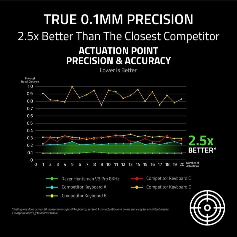 Razer 雷蛇 Huntsman V3 Pro TKL 8K 獵魂光蛛 電競鍵盤 光軸 零延遲 機械鍵盤 有線鍵盤-細節圖6