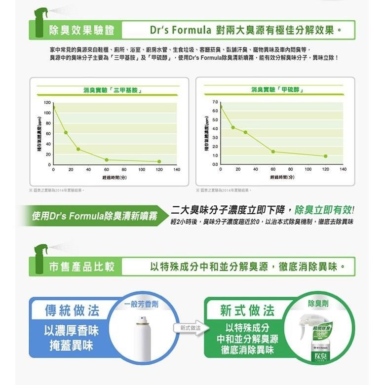 台塑生醫 Dr＇s Formula 除臭清新噴霧255g (自然無香/清爽茶香)  衣物除臭 鞋櫃除臭 廁所除臭 3入組-細節圖4