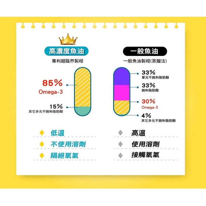 台塑生醫【醫之方】E+高倍特級魚油複方膠囊 x1瓶/(60粒)-細節圖11