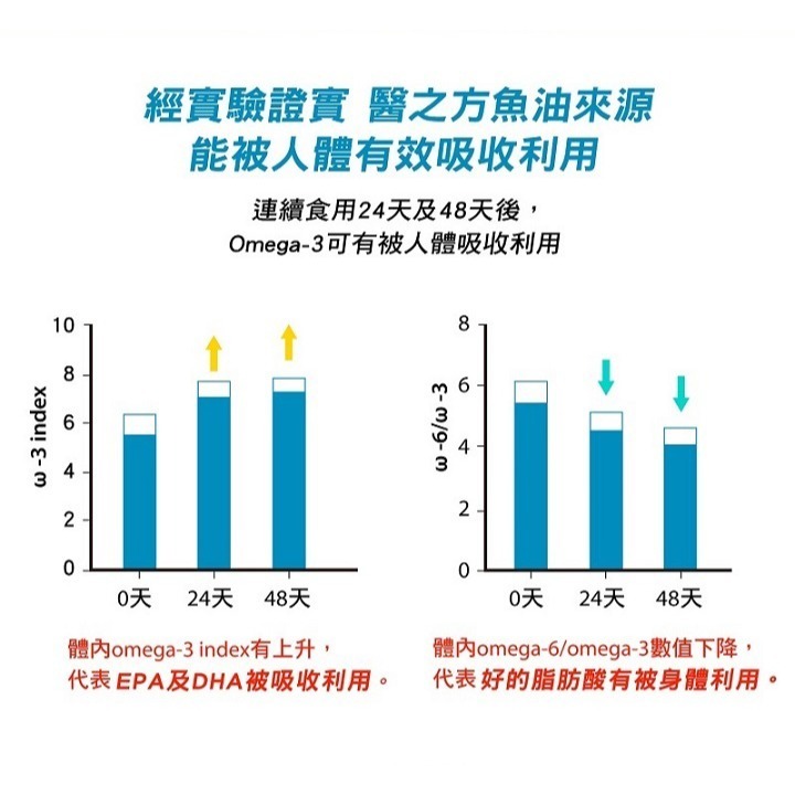 台塑生醫【醫之方】E+高倍特級魚油複方膠囊 x3瓶/(180粒)-細節圖6