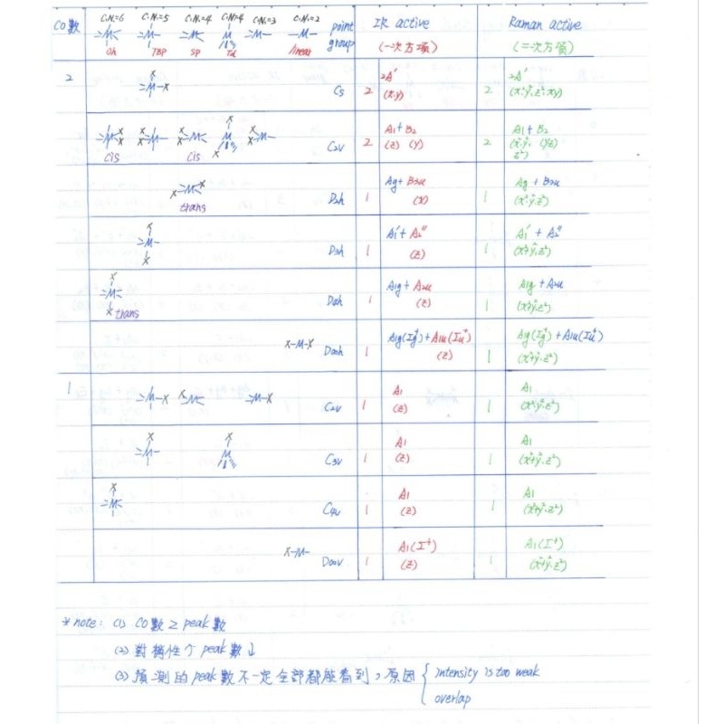 台大必勝筆記 化學所 化學 化學系 研究所 無機筆記 無機化學 筆記 書 [黑白/彩色]-細節圖8