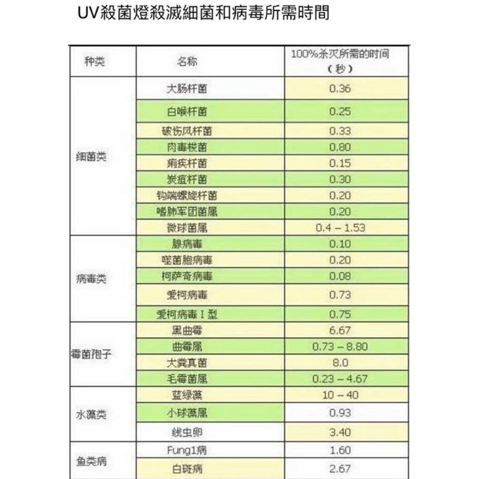 【金光閃閃】含稅價 T5 4W 6W 8W 臭氧 殺菌燈 紫外線 燈管  紫外線殺菌燈管 UVC 254NM 殺菌-細節圖9