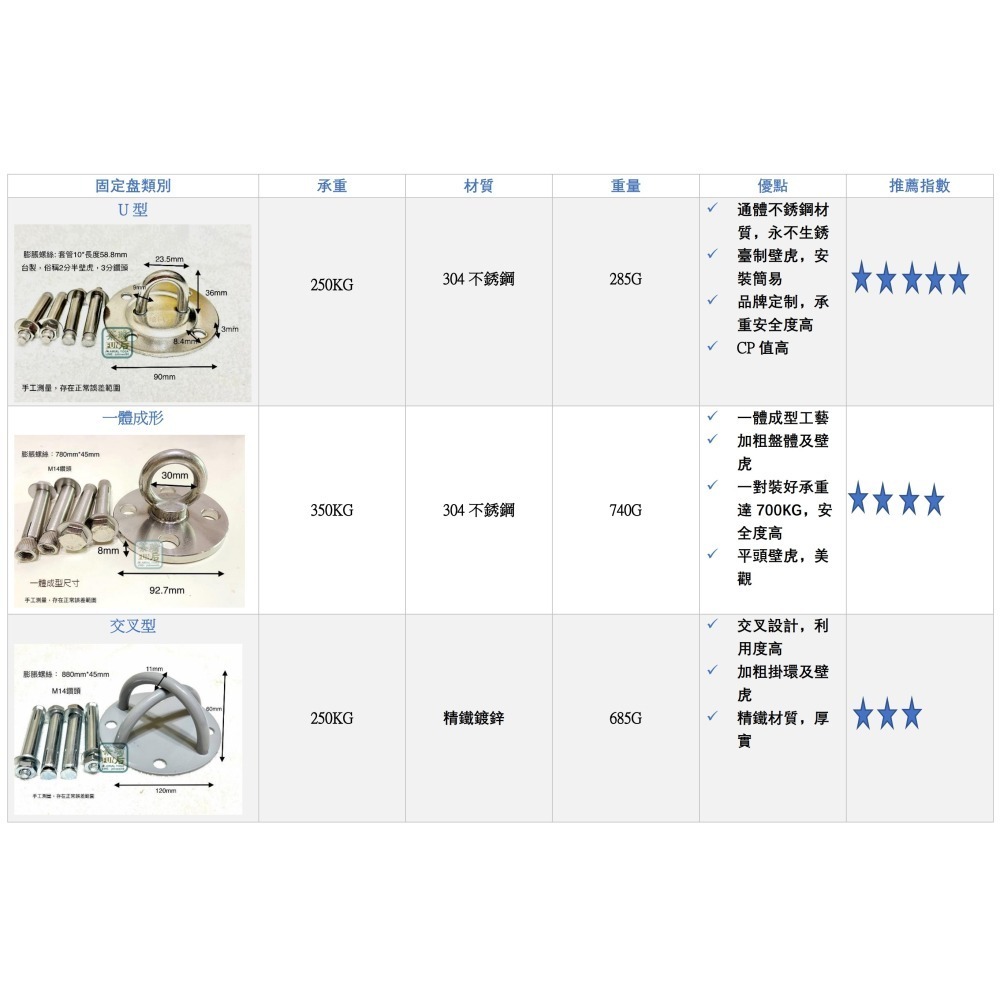 台灣品牌【茶瑜FUN后】台製壁虎！品牌專業起重機規格訂製！空中瑜珈吊床配件 不銹鑼固定盤 瑜珈床鐵盤 瑜珈床頂盤-細節圖9
