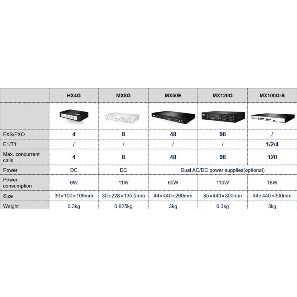 【迅時】高雄 HX4G VOIP FXO 語音網關 Gateway IP PBX OM20G SIP 網路電話 電話總機-細節圖7