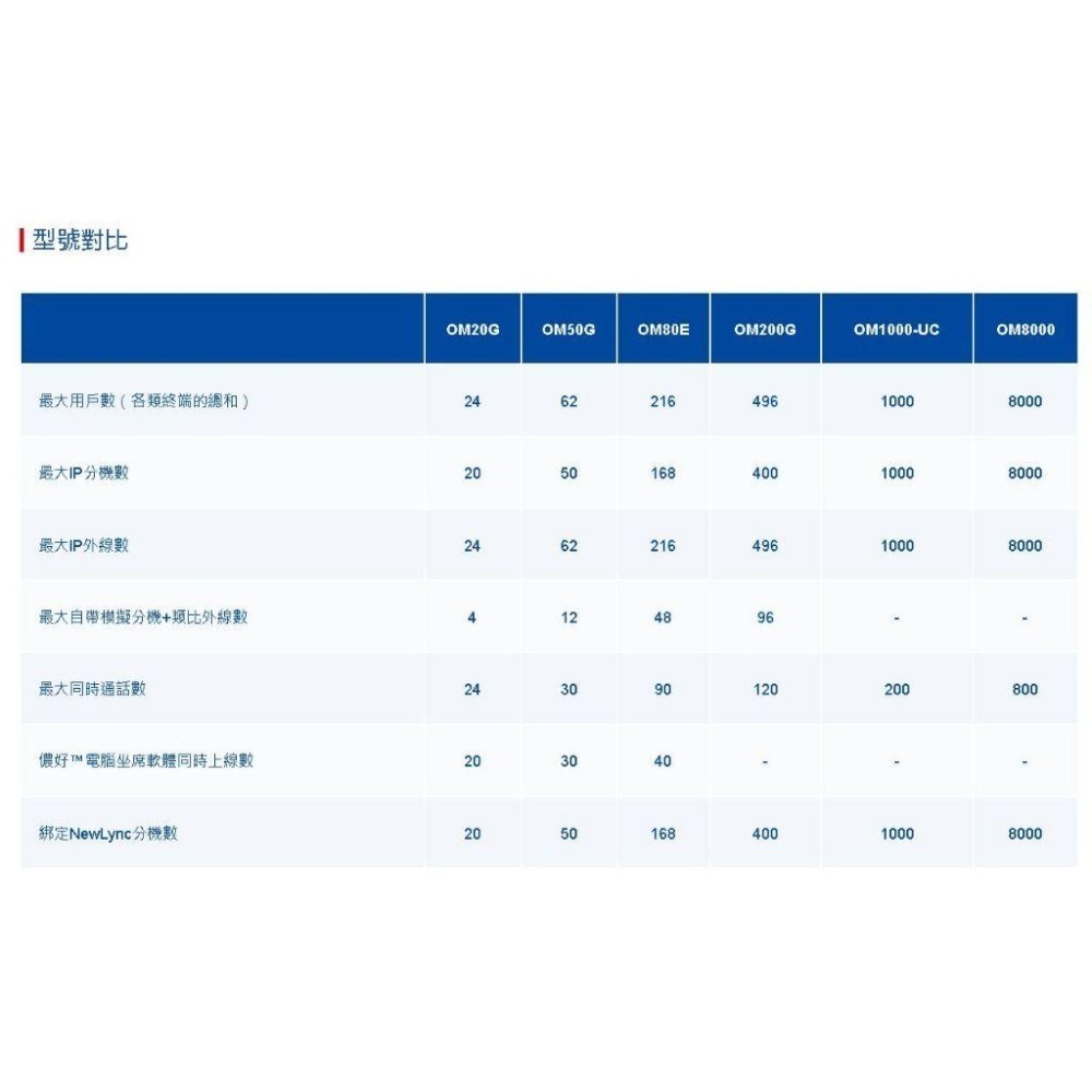 【迅時】官方經銷  OM20G IP PBX 網路電話 總機 voip sip OM50G 分機系統 行動分機-細節圖9
