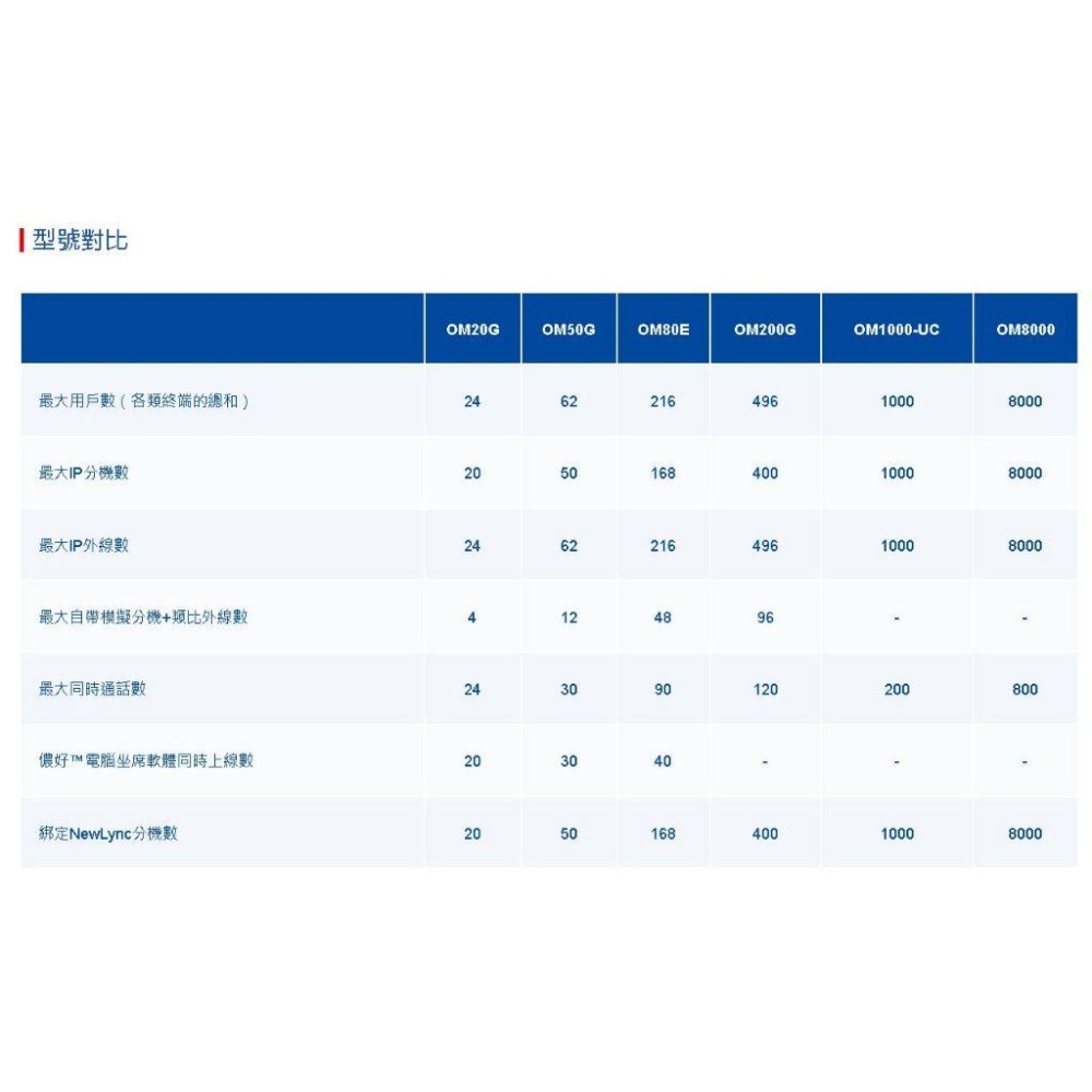 【迅時】高雄 OM20G 電話交換機 FXO SIP IP PBX 總機系統 分機系統 網路電話 voip 電話總機-細節圖6