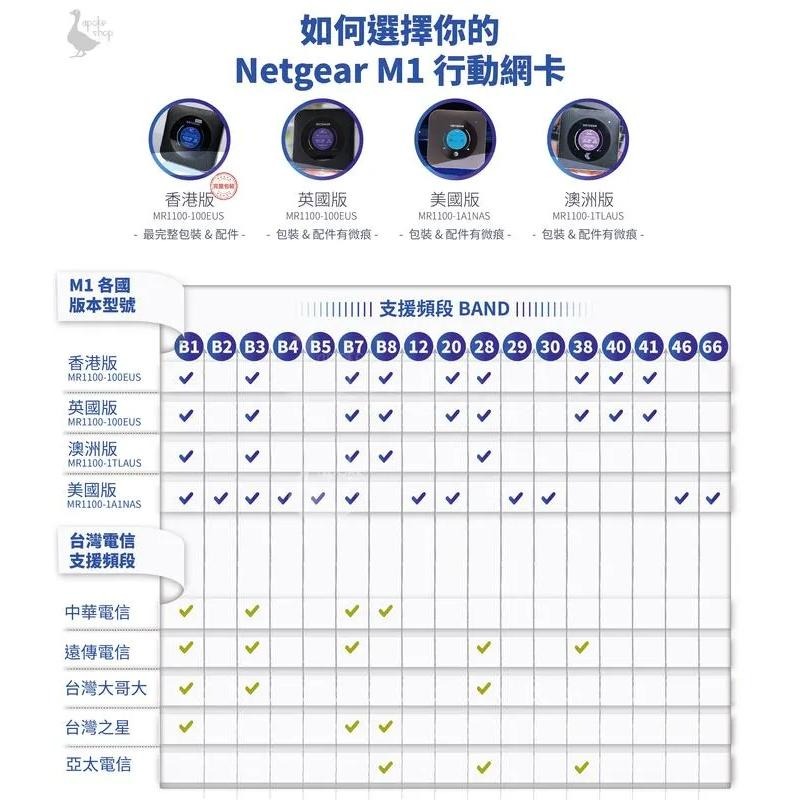 【Netgear】 M1 4CA 台灣全頻 觸控螢幕 4G+網卡路由器 高速行動分享器 香港 澳洲 英國  M2-細節圖4