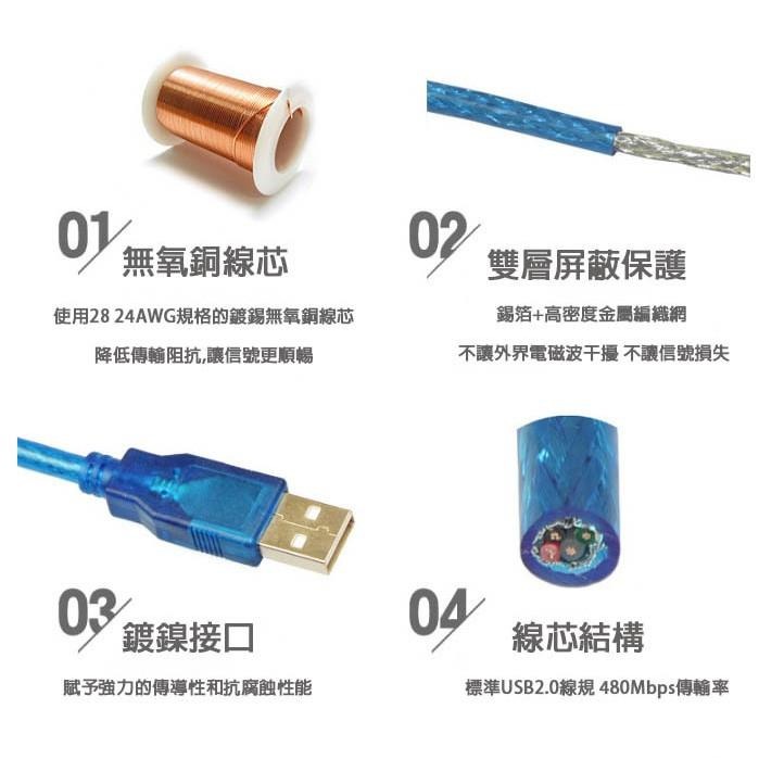 【阿婆K鵝】最新款 0.3公尺 1公尺 3公尺 USB 2.0 公對母 延長線 傳輸線 數據線 公對公 充電線 轉接線-細節圖4