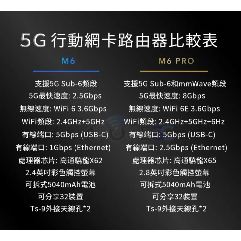 【Netgear】M6 Pro 美版5G行動網卡 8Gb高速 支援WiFi 6E 分享器 MR6500-細節圖5