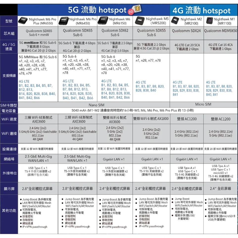 【Netgear】M6 Pro 美版5G行動網卡 8Gb高速 支援WiFi 6E 分享器 MR6500-細節圖7