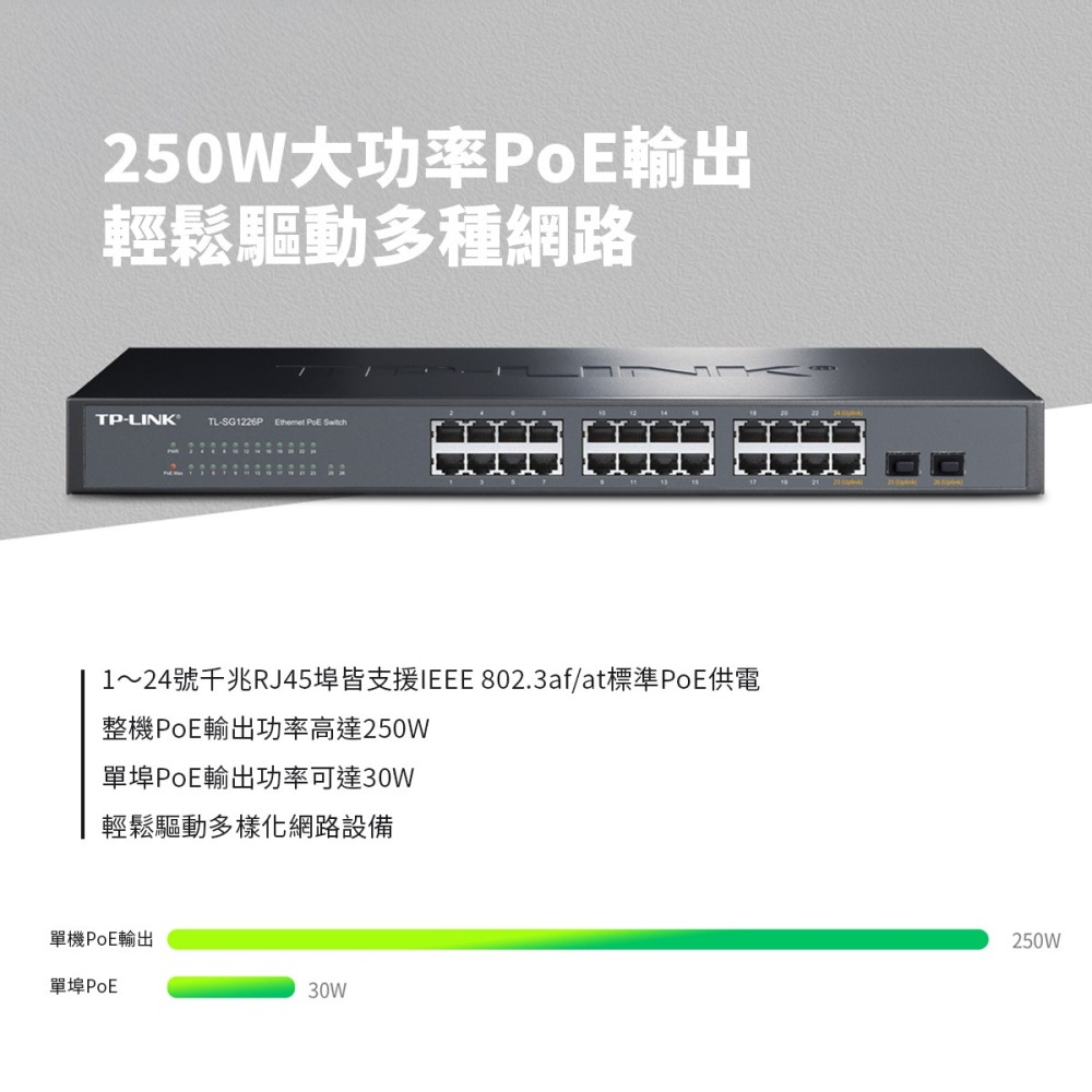 【交換機】高雄 TP-LINK 網管型PoE交換機 TL-SG1226P 24埠 網路交換器 交換器 PoE Giga-細節圖6