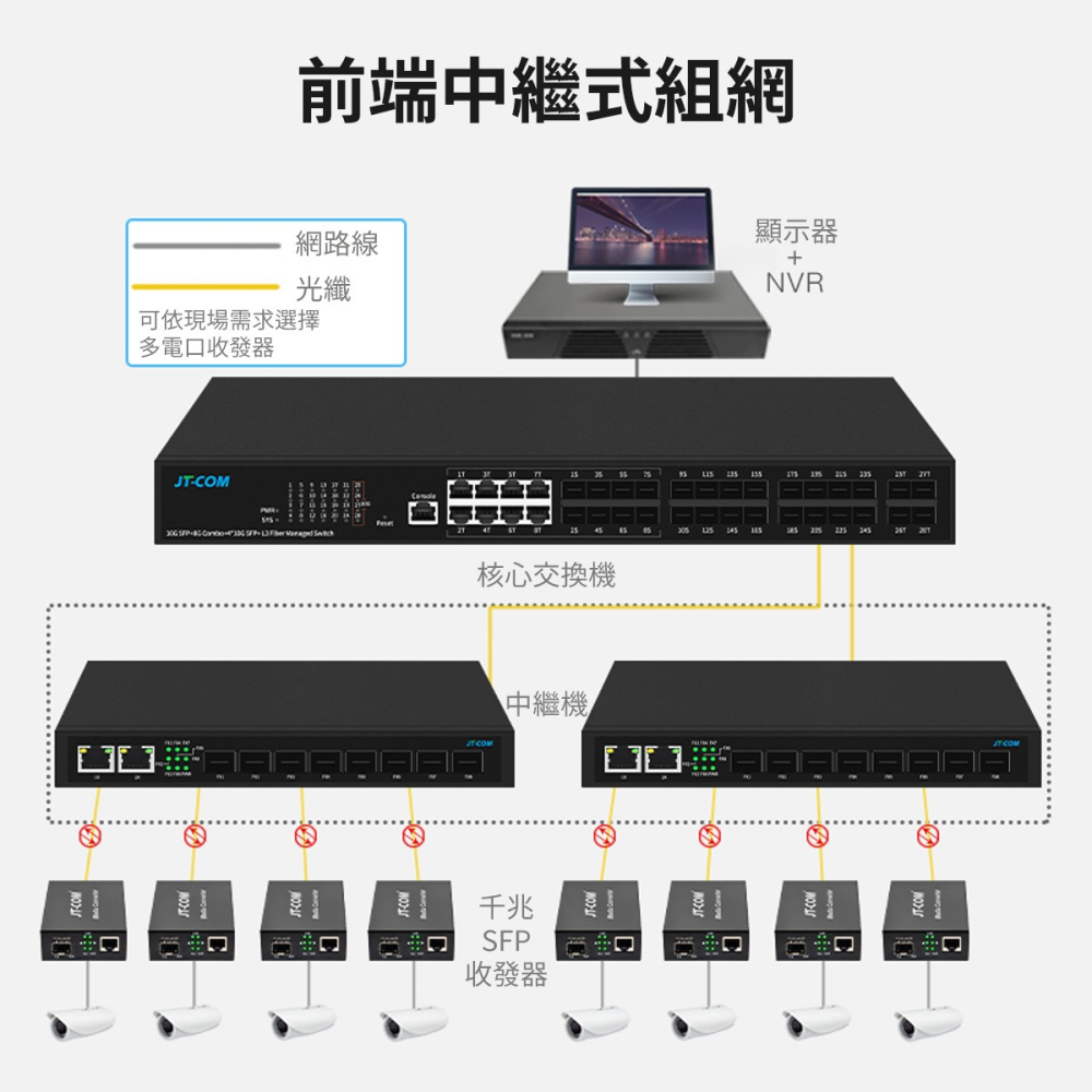 【SPF交換機】光纖交換機 三層管理 18光8電交換機 網路交換器 路由器 交換機 光纖收發器 光端機 SFP 連接器-細節圖2