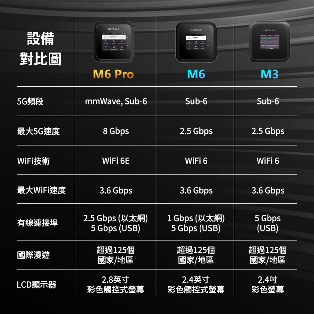 【5G分享器】Netgear M3 MH3150 5G 隨身分享器 支援WiFi6 台灣全頻 高速行動網卡 可多裝置-細節圖3