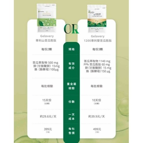 Gelovery 1200專利PPK雙苦瓜胜肽 30顆/包 血糖穩定 控醣-細節圖6